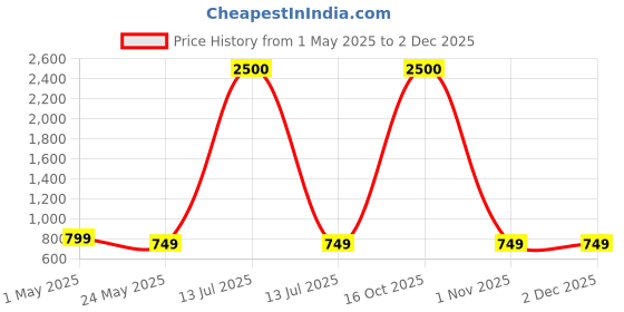 myntra.com Art Street 2 Pcs Textured Durable Ceramic Vases art street Price History Graph from 1 May 2025 to 1 Dec 2025