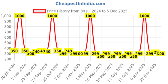 myntra.com Art Street 2 Pcs Wall Essential Picture Hanging Strips Smart Tape for Photo Frame art street Price History Graph from 30 Jul 2024 to 5 Dec 2025