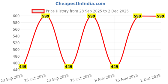 myntra.com Art Street 2-Pcs White Vertical Fluted Unbreakable Round Flower Vases art street Price History Graph from 23 Sep 2025 to 1 Dec 2025