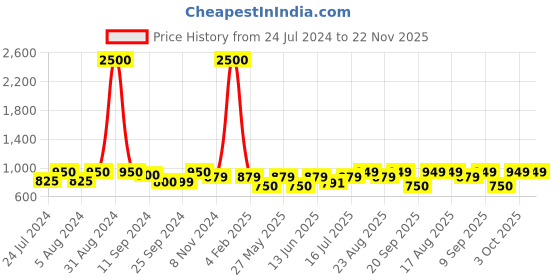 myntra.com Art Street 2 Piece Multi Colored  Bird & Butterfly Canvas Painting Wall Art art street Price History Graph from 24 Jul 2024 to 22 Nov 2025