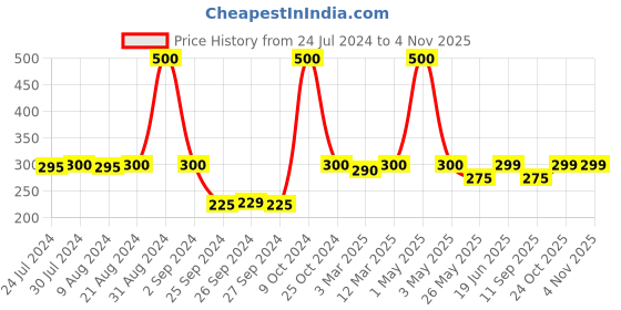 myntra.com Art Street 2 Pieces Damage-Free Removable Utility Wall Hook art street Price History Graph from 24 Jul 2024 to 2 Nov 2025