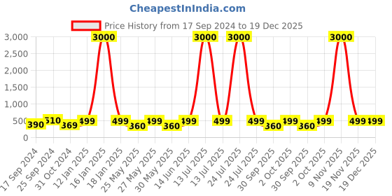 myntra.com Art Street 2 Pieces Gold-Toned Religious Wall Photographs art street Price History Graph from 17 Sep 2024 to 19 Dec 2025
