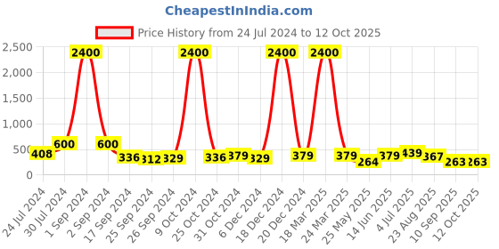 myntra.com Art Street 3-Pcs Black 3D Table Top Photo Frames art street Price History Graph from 24 Jul 2024 to 12 Oct 2025