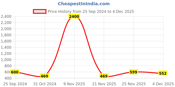myntra.com Art Street 3 Pcs Silver-Toned 3D Picture Table Top Photo Frames art street Price History Graph from 25 Sep 2024 to 4 Dec 2025
