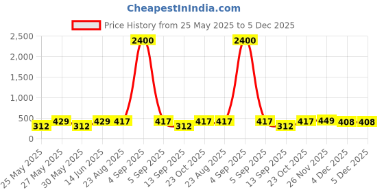 myntra.com Art Street 3 Pieces Brown Table Top Photo Frames art street Price History Graph from 25 May 2025 to 5 Dec 2025