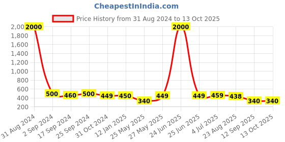 myntra.com Art Street 3 Pieces Red & White Wooden Photo Frames art street Price History Graph from 31 Aug 2024 to 13 Oct 2025