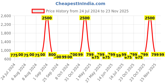 myntra.com Art Street 3 Pieces Square Framed Decorative Wall Mirrors art street Price History Graph from 24 Jul 2024 to 22 Nov 2025