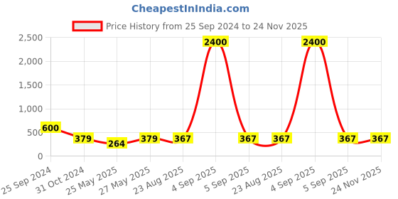 myntra.com Art Street 3 Pieces Table Wooden Photo Frames art street Price History Graph from 25 Sep 2024 to 23 Nov 2025