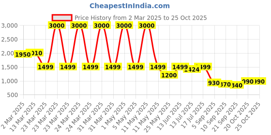 myntra.com Art Street 4-Pc Butterfly Wall Decors art street Price History Graph from 2 Mar 2025 to 25 Oct 2025
