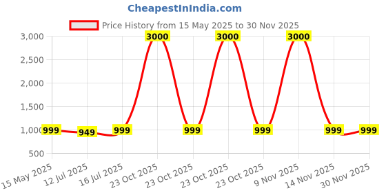myntra.com Art Street 4-Pcs Yellow Textured Decorative WallMirrors art street Price History Graph from 15 May 2025 to 30 Nov 2025