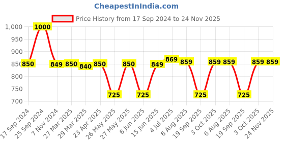 myntra.com Art Street 5-Pcs Brown Photo Frames art street Price History Graph from 17 Sep 2024 to 24 Nov 2025