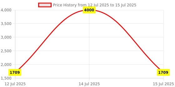 myntra.com Art Street 6-Pcs White Triangular Shape Acrylic Basin Mirror With Hook art street Price History Graph from 12 Jul 2025 to 15 Jul 2025