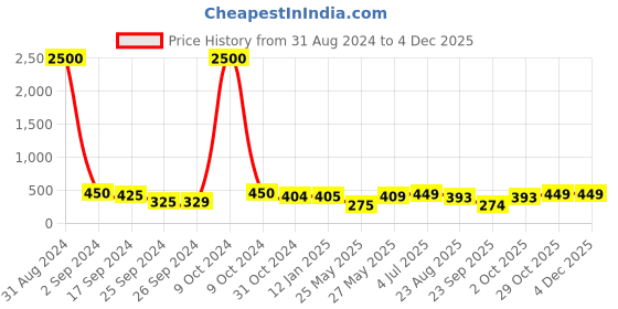 myntra.com Art Street 6 Pieces Red & White Wooden Photo Frames art street Price History Graph from 31 Aug 2024 to 2 Dec 2025