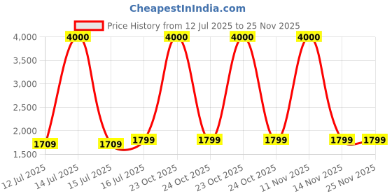 myntra.com Art Street 6Pcs Brown & Cream-Colored Triangle Shape Wooden Wall Mirrors art street Price History Graph from 12 Jul 2025 to 24 Nov 2025