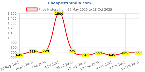 myntra.com Art Street Adventure Theme MDF Plaque With Photo Clip Holder art street Price History Graph from 26 May 2025 to 18 Oct 2025