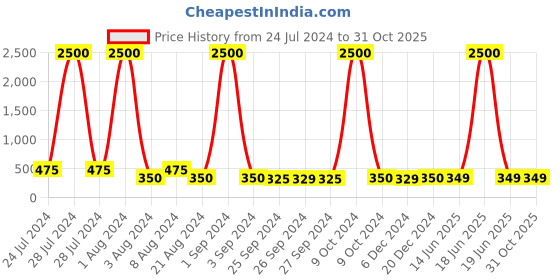 myntra.com Art Street Artificial Faux Eucalyptus Branches Leaf Stem Fall Plants art street Price History Graph from 24 Jul 2024 to 30 Oct 2025