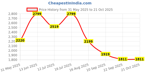 myntra.com Art Street Back & Blue 2 Pieces Floral Printed Canvas Wall Paintings art street Price History Graph from 31 May 2025 to 21 Oct 2025
