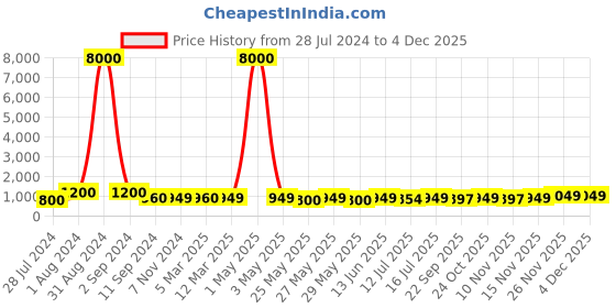 myntra.com Art Street  Bar Theme White & Red 7-Pieces Abstract Printed Framed Wall Painting art street Price History Graph from 28 Jul 2024 to 2 Dec 2025