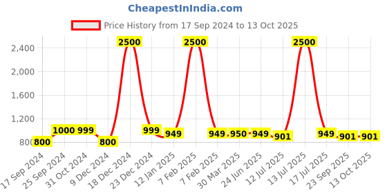 myntra.com Art Street Beige 1 Pieces Hydrangea Artificial Flower With Pot art street Price History Graph from 17 Sep 2024 to 13 Oct 2025