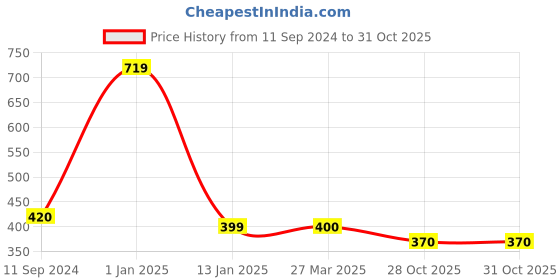 myntra.com Art Street Beige 2 Pieces Hydrangea Vibrurnum Flower art street Price History Graph from 11 Sep 2024 to 30 Oct 2025