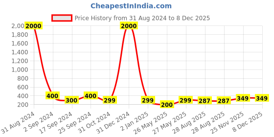 myntra.com Art Street Beige 2 Pieces Wooden Wall Photo Frames art street Price History Graph from 31 Aug 2024 to 8 Dec 2025