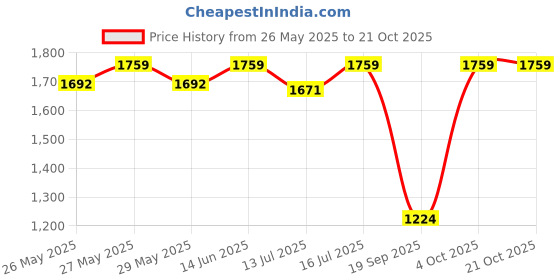 myntra.com Art Street Beige 2 to 4 Pieces Wood Wall Photo Frames art street Price History Graph from 26 May 2025 to 21 Oct 2025