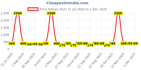 myntra.com Art Street Beige 3 Pieces Wooden Wall Photo Frames art street Price History Graph from 31 Jul 2024 to 30 Nov 2025