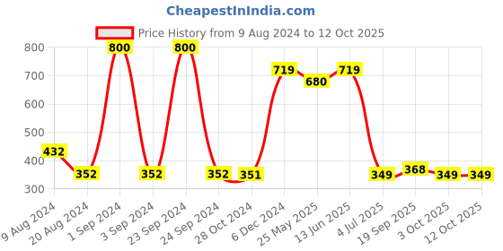 myntra.com Art Street Beige 3D Picture Table Top Photo Frame art street Price History Graph from 9 Aug 2024 to 12 Oct 2025