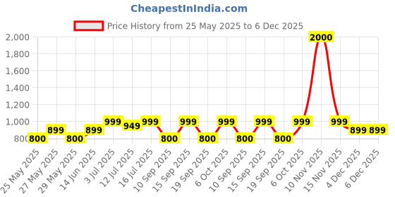 myntra.com Art Street Beige 4 Pieces Wood Wall Photo Frames art street Price History Graph from 25 May 2025 to 6 Dec 2025