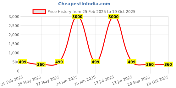 myntra.com Art Street Beige 5 to 7 Pieces MDF Table Photo Frames art street Price History Graph from 25 Feb 2025 to 18 Oct 2025