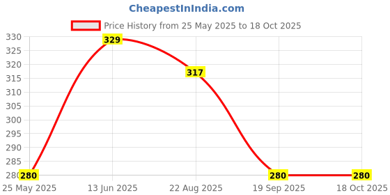 myntra.com Art Street Beige & Black 1 Pieces MDF Table Photo Frames art street Price History Graph from 25 May 2025 to 17 Oct 2025