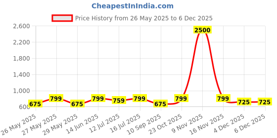 myntra.com Art Street Beige & Black 2 to 4 Pieces MDF Wall Photo Frames art street Price History Graph from 26 May 2025 to 5 Dec 2025