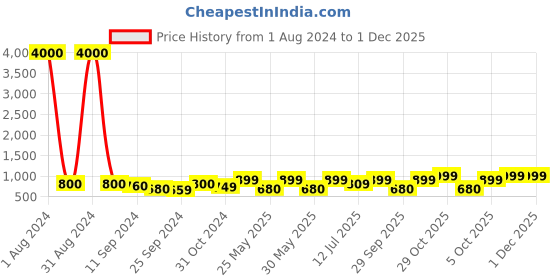 myntra.com Art Street Beige & Black 3 Pieces Modern Boho Motivational Quotes Paintings Wall Art art street Price History Graph from 1 Aug 2024 to 30 Nov 2025