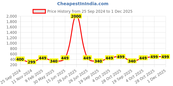 myntra.com Art Street Beige & Blue Set Of 2 Tree & Geometric Reindeer Painted Framed Wall Art art street Price History Graph from 25 Sep 2024 to 30 Nov 2025