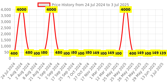myntra.com Art Street Beige & Brown Set of 4 Wall Photo Frames art street Price History Graph from 24 Jul 2024 to 3 Jul 2025
