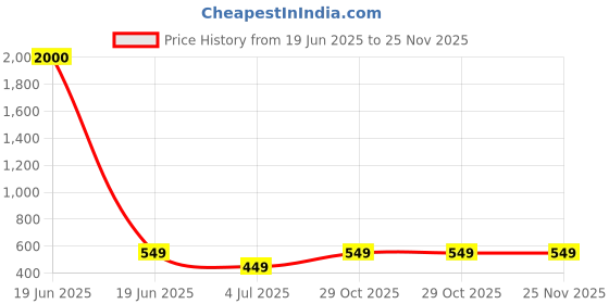 myntra.com Art Street Beige & Cream 2 Pieces Shree Ganeshji & Lakshmiji Wooden Wall Art art street Price History Graph from 19 Jun 2025 to 25 Nov 2025