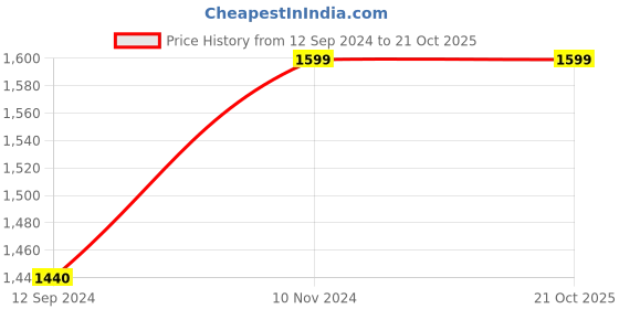 myntra.com Art Street Beige & Green 2 Pieces Floral And Botanical Wall Paintings art street Price History Graph from 12 Sep 2024 to 21 Oct 2025