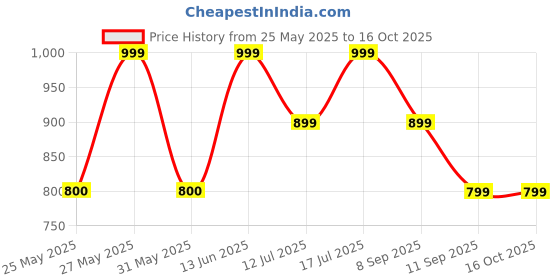 myntra.com Art Street Beige & Grey 1 Piece Synthetic Wood Abstract Table Top Paintings art street Price History Graph from 25 May 2025 to 16 Oct 2025
