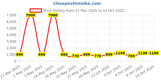myntra.com Art Street Beige & Pink 6 and more Piece Paper Floral and Botanical Wall Paintings art street Price History Graph from 27 Mar 2025 to 14 Oct 2025