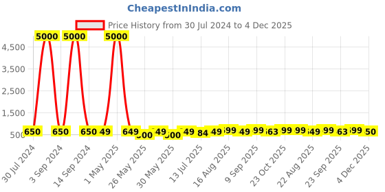 myntra.com Art Street Beige & Red 2 Pieces Canvas Floral and Botanical Wall Arts art street Price History Graph from 30 Jul 2024 to 3 Dec 2025