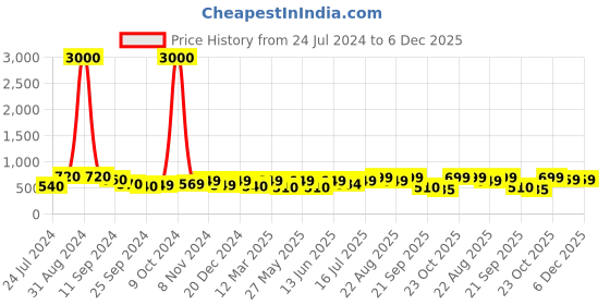 myntra.com Art Street Beige & Red 2-Pieces Flower Printed Canvas Wall Art art street Price History Graph from 24 Jul 2024 to 4 Dec 2025