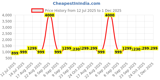 myntra.com Art Street Beige & Red 4 Piece Floral And Botanical Canvas Wall Art art street Price History Graph from 12 Jul 2025 to 30 Nov 2025