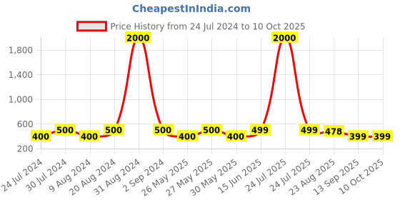 myntra.com Art Street Beige & Red Double Sided Flip Open Closed Signs for Home Decor art street Price History Graph from 24 Jul 2024 to 10 Oct 2025