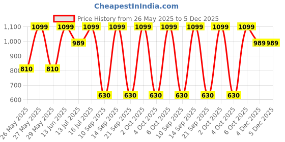 myntra.com Art Street Beige & Red Floral & Botanical Printed Canvas Wall Art art street Price History Graph from 26 May 2025 to 4 Dec 2025