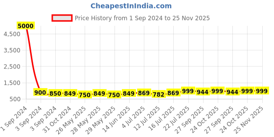 myntra.com Art Street Beige & Red Roses Canvas Painting Wall Art art street Price History Graph from 1 Sep 2024 to 24 Nov 2025