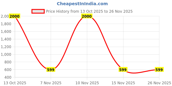 myntra.com Art Street Beige & White 3 Openings Wooden Wall Photo Frame art street Price History Graph from 13 Oct 2025 to 25 Nov 2025
