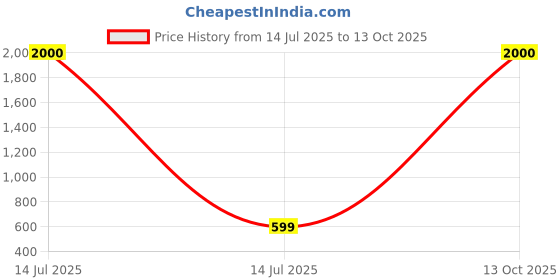 myntra.com Art Street Beige & White 3 Openings Wooden Wall Photo Frame art street Price History Graph from 14 Jul 2025 to 13 Oct 2025