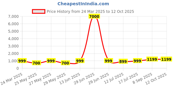 myntra.com Art Street Beige & White 6 and more Piece Paper Abstract Wall Paintings art street Price History Graph from 24 Mar 2025 to 12 Oct 2025
