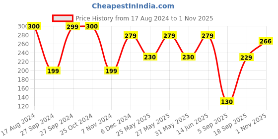 myntra.com Art Street Beige Butterfly Wall Sticker art street Price History Graph from 17 Aug 2024 to 1 Nov 2025