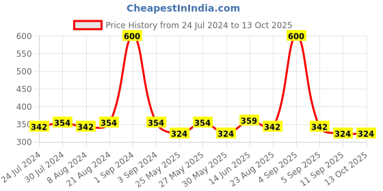 myntra.com Art Street Beige Marble Textured 3D Photo Frame art street Price History Graph from 24 Jul 2024 to 12 Oct 2025
